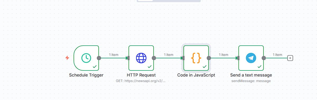 n8n canvas: schedule trigger, HTTP request to NewsAPI, JavaScript code node, Telegram send message