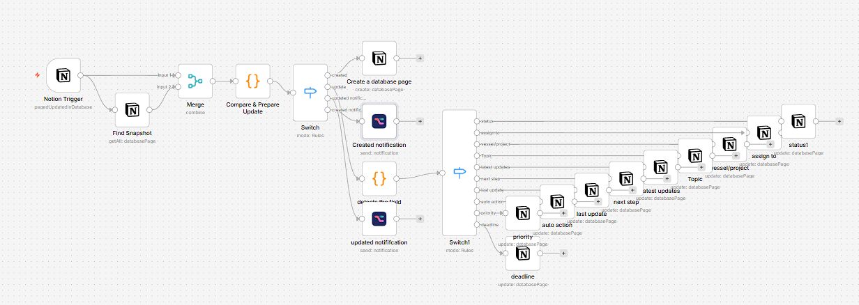 n8n canvas: Notion trigger, snapshot lookup, merge, comparison, then a switch fanning out to per-field update nodes